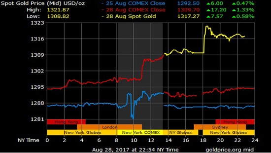 Giá vàng hôm nay 29/8: Vượt ngưỡng 1.300 USD/ounce