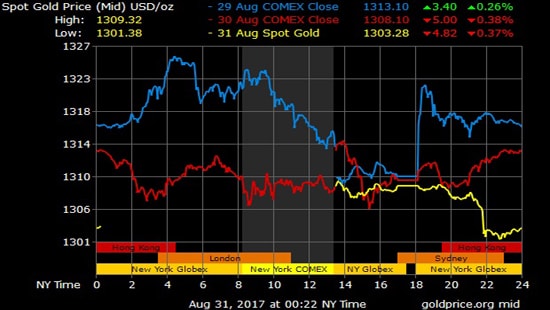 Giá vàng hôm nay 31/8: Kinh tế Mỹ khả quan, vàng tuột mốc 1,300 USD?