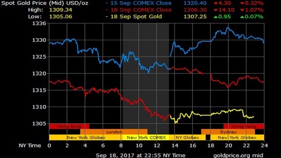 Giá vàng hôm nay 19/9: Bất ngờ giảm sâu