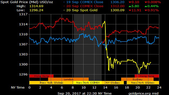 Giá vàng hôm nay 21/9: Thông báo từ Fed, thị trường giảm sâu