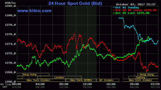 Giá vàng hôm nay tăng nhẹ sau chuỗi ngày sụt giảm