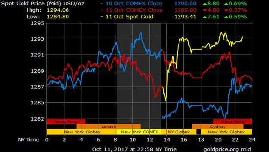 Giá vàng hôm nay 12/10: Phản hồi tích cực với thông báo từ Fed