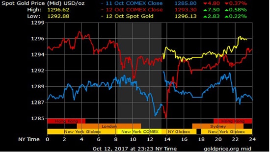 Giá vàng hôm nay 13/10: USD suy yếu, vàng tiến sát 1.300 USD/ounce