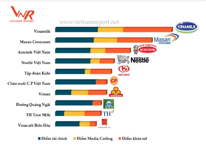 Vinamilk là công ty uy tín nhất ngành thực phẩm tại Việt Nam năm 2017