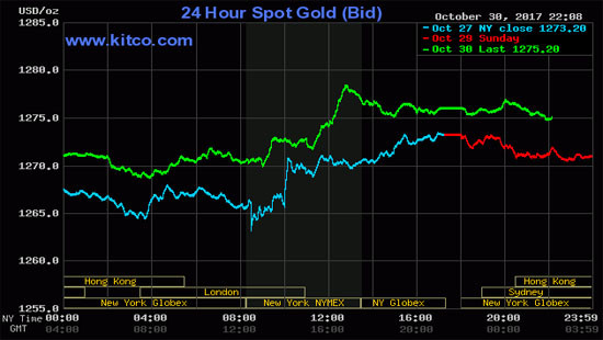 Giá vàng hôm nay 31/10 tăng nhẹ, tỷ giá trung tâm giảm 6 đồng