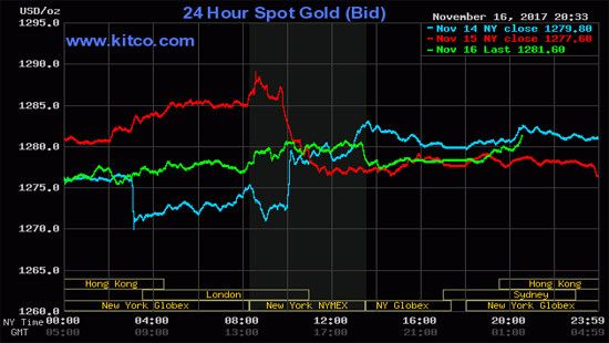 Giá vàng hôm nay (17/11) giảm nhẹ, tỷ giá trung tâm giảm 3 đồng