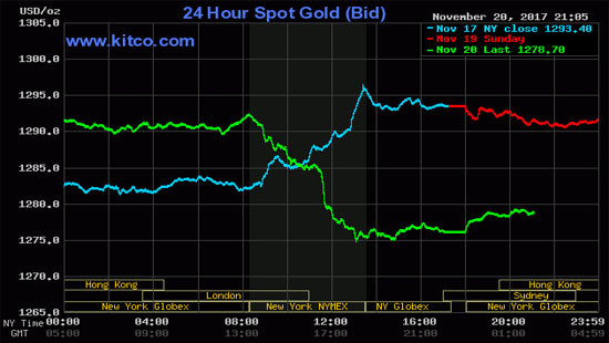 Giá vàng hôm nay đi xuống trước áp lực của đồng USD