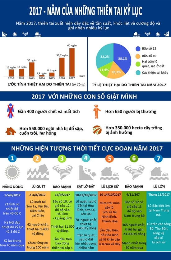 Thiên tai 2017 qua những con số