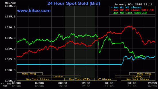 Giá vàng hôm nay vẫn giữ mức trên 1.300 USD/ounce