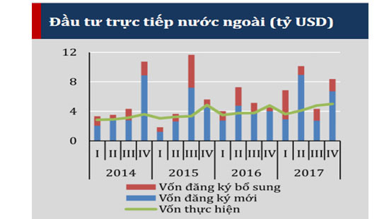 VEPR: Đầu tư vẫn phụ thuộc vào khu vực FDI