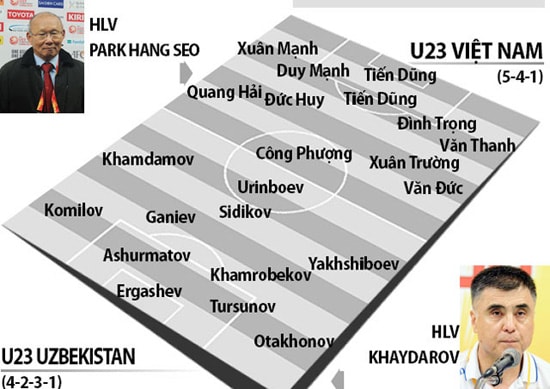 Chung kết U23 châu Á: “Phù thủy” Park Hang Seo và bản lĩnh Việt Nam