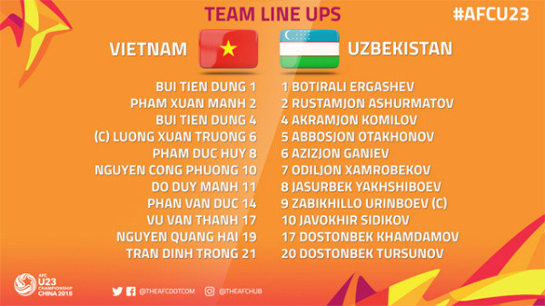 U23 Việt Nam 1 -2 U23 Uzbekistan: Quả cảm đến giây phút cuối cùng