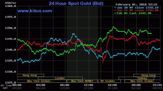 Giá vàng hôm nay tăng nhẹ nhờ USD suy yếu