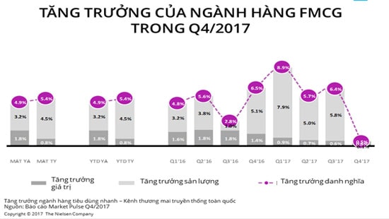 Thị trường tiêu dùng nhanh: Khu vực nông thôn tăng nhanh hơn thành thị