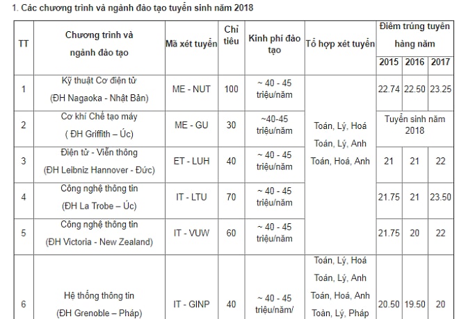 ĐH Bách khoa Hà Nội công bố chỉ tiêu chương trình đào tạo quốc tế