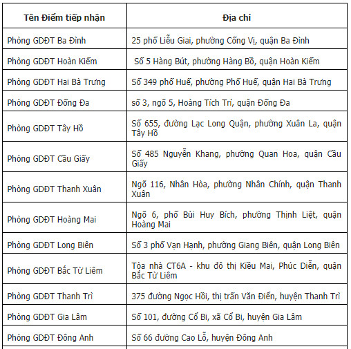 Hà Nội: Công bố danh sách địa điểm nhận hồ sơ cho thí sinh tự do