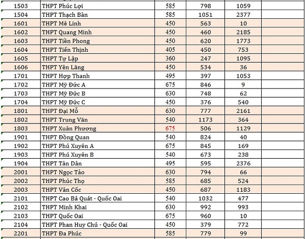 Hà Nội công bố chỉ tiêu vào các trường THPT công lập năm học 2018-2019