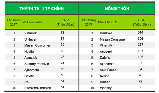 Vinamilk là thương hiệu được lựa chọn nhiều nhất tại Việt Nam 4 năm liên tiếp