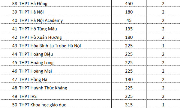 Chỉ tiêu tuyển sinh vào lớp 10 của các trường THPT ngoài công lập ở Hà Nội
