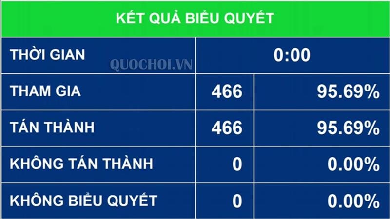 100% ĐBQH tán thành thông qua Nghị quyết kỳ họp thứ 5, Quốc hội khóa XIV