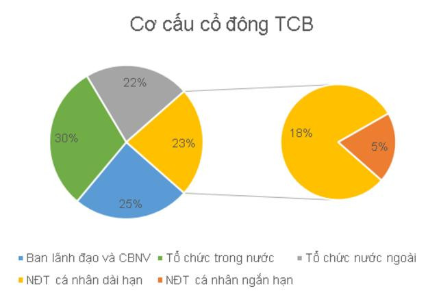 TCB: Vì sao áp lực bán chốt lời và thanh khoản giao dịch đang giảm dần