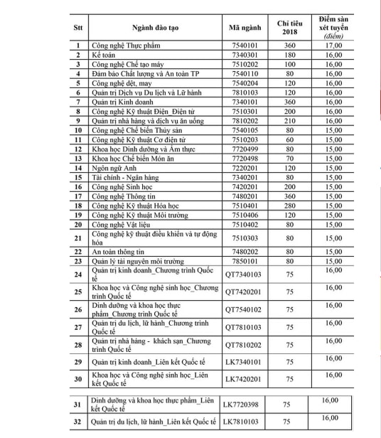 ĐH Bách khoa TP.HCM công bố kết quả ưu tiên xét tuyển năm 2018