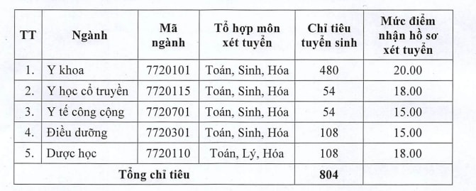 Đại học Y Dược Thái Bình công bố mức điểm nhận hồ sơ 