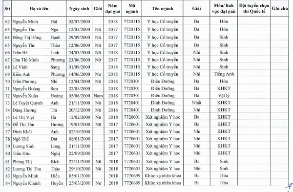 88 thí sinh đầu tiên trúng tuyển vào ĐH Y Hà Nội