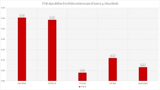 Công an điều tra điểm thi ở Hòa Bình