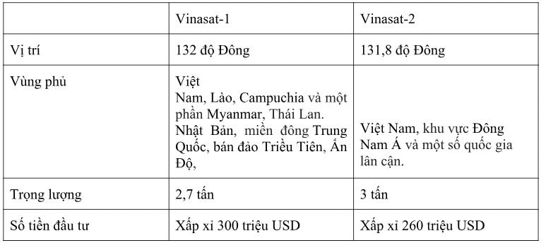 Những dấu mốc đáng nhớ sau 10 năm phóng vệ tinh Vinasat-1