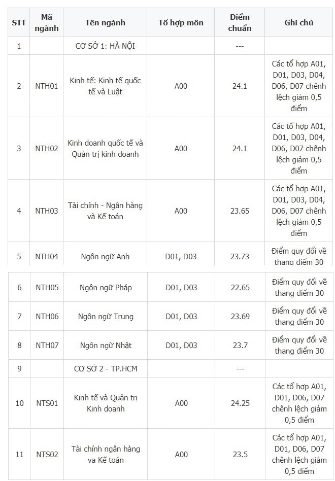 Đại học Ngoại thương chính thức công bố điểm chuẩn 2018 