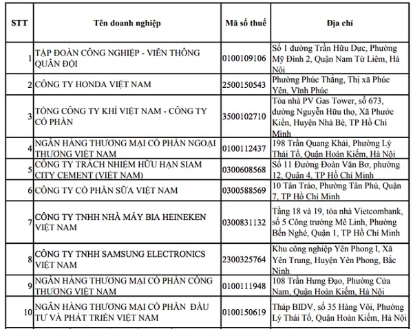 Vinamilk 2 năm liên tiếp lọt vào top 10  công ty nộp thuế thu nhập doanh nghiệp nhiều nhất Việt Nam