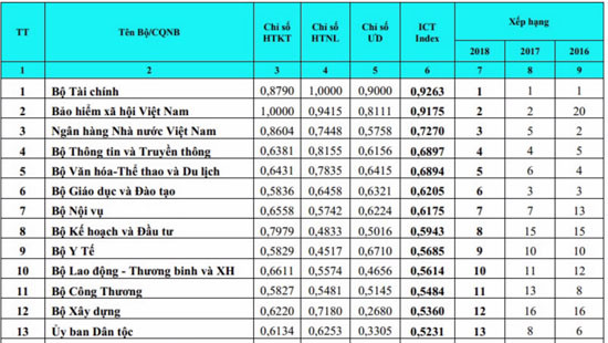 Bộ Tài chính 6 năm giữ vị trí số 1 trong Vietnam ICT Index