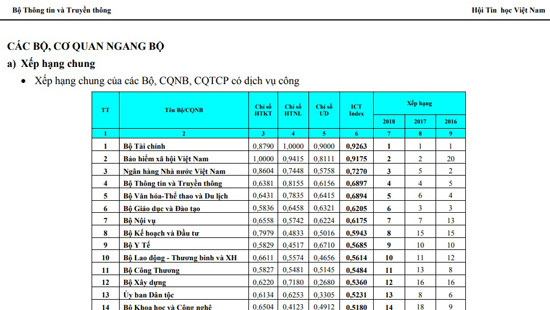 Năm thứ hai liên tiếp, BHXH Việt Nam đứng vị trí thứ 2 trên bảng xếp hạng Vietnam ICT Index