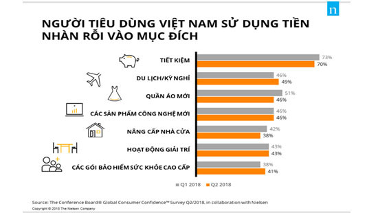 Người tiêu dùng Việt tiết kiệm nhưng vẫn sẵn lòng chi tiêu