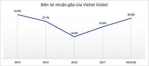 Biên lợi nhuận gộp Quý II của VGI đạt gần 30% cao nhất 4 năm