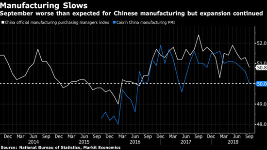 Sản xuất của Trung Quốc bị ảnh hưởng nặng nề từ chiến tranh thương mại