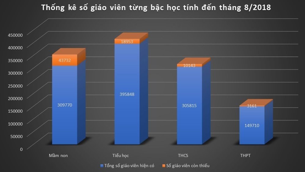 27 tỉnh thiếu giáo viên có nhu cầu tuyển dụng nhưng không được giao chỉ tiêu tuyển mới