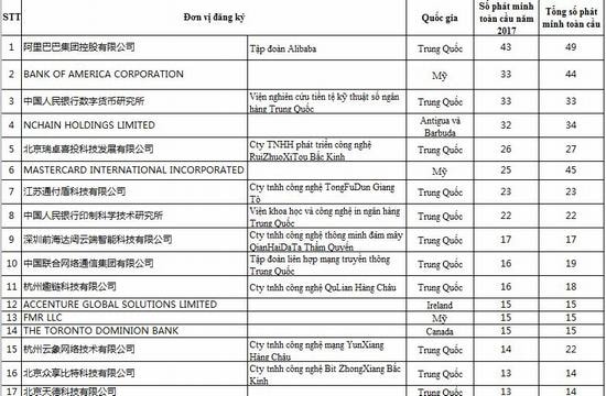 Top 100 các bằng sáng chế về Blockchain của doanh nghiệp toàn cầu 