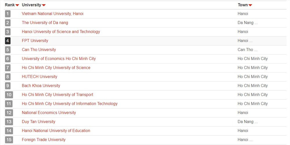 ĐH Quốc gia Hà Nội đứng đầu bảng xếp hạng các trường đại học tốt nhất Việt Nam