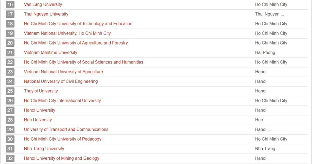 ĐH Quốc gia Hà Nội đứng đầu bảng xếp hạng các trường đại học tốt nhất Việt Nam