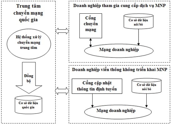 Chuyển mạng giữ số: VNPT đã sẵn sàng