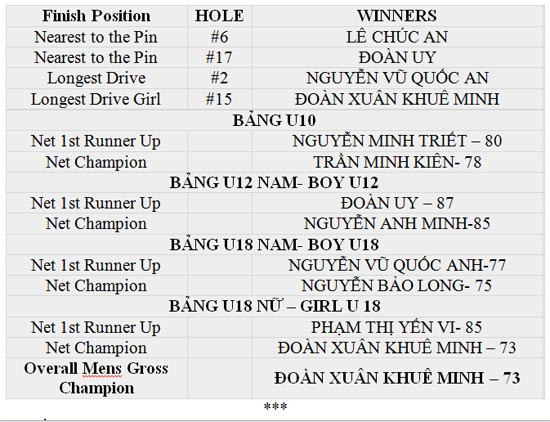 Tập đoàn BRG và Tạp chí Golf Việt Nam đồng tổ chức thành công Giải golf trẻ BRG - VGM Junior Championship 2018