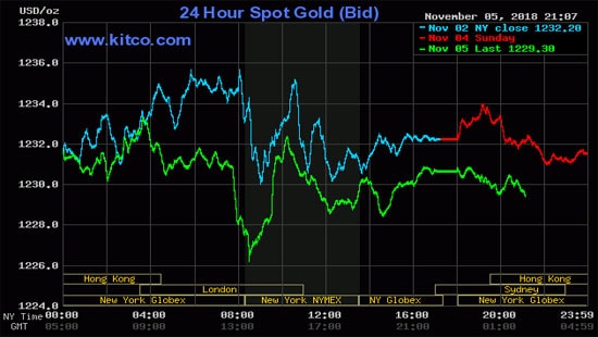 Giá vàng hôm nay: Thận trọng di chuyển trong ngưỡng 1232 USD/ounce