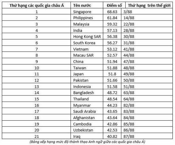 Việt Nam xếp thứ 41/88 về xếp hạng đánh giá kỹ năng tiếng Anh