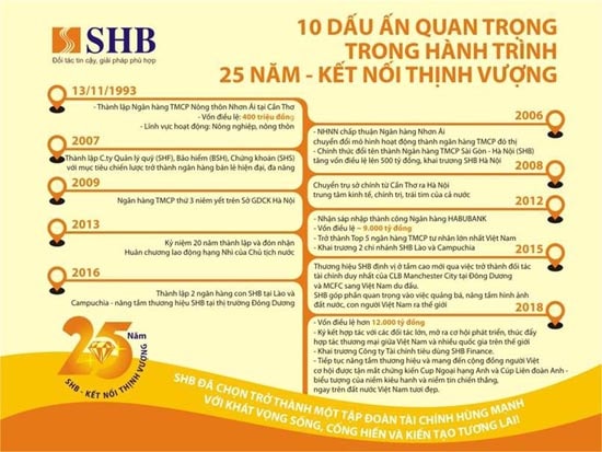 10 dấu ấn quan trọng trong hành trình 25 năm - Kết nối thịnh vượng