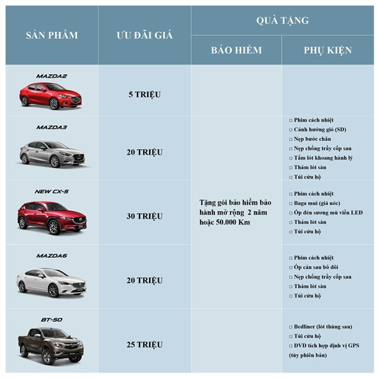 Mazda ưu đãi lên đến 30 triệu đồng cuối tháng 11