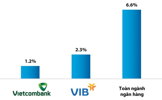 VIB và Vietcombank dẫn đầu cuộc đua Basel II như thế nào