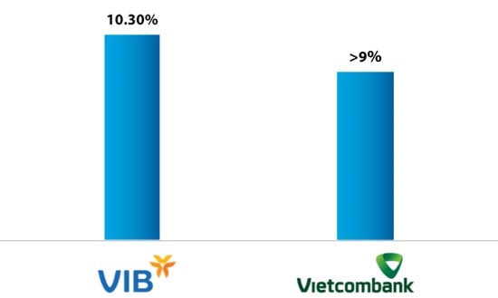 VIB và Vietcombank dẫn đầu cuộc đua Basel II như thế nào