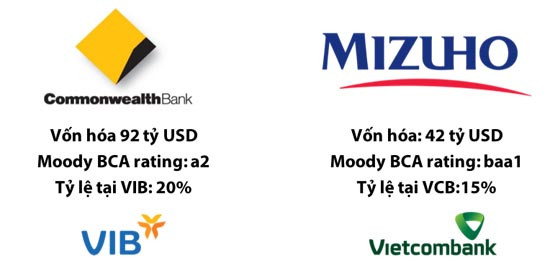 VIB và Vietcombank dẫn đầu cuộc đua Basel II như thế nào